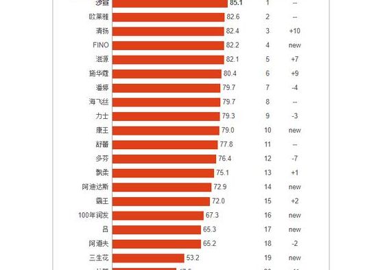 K8凯发登录入口 “洗发水”满意度排行：
